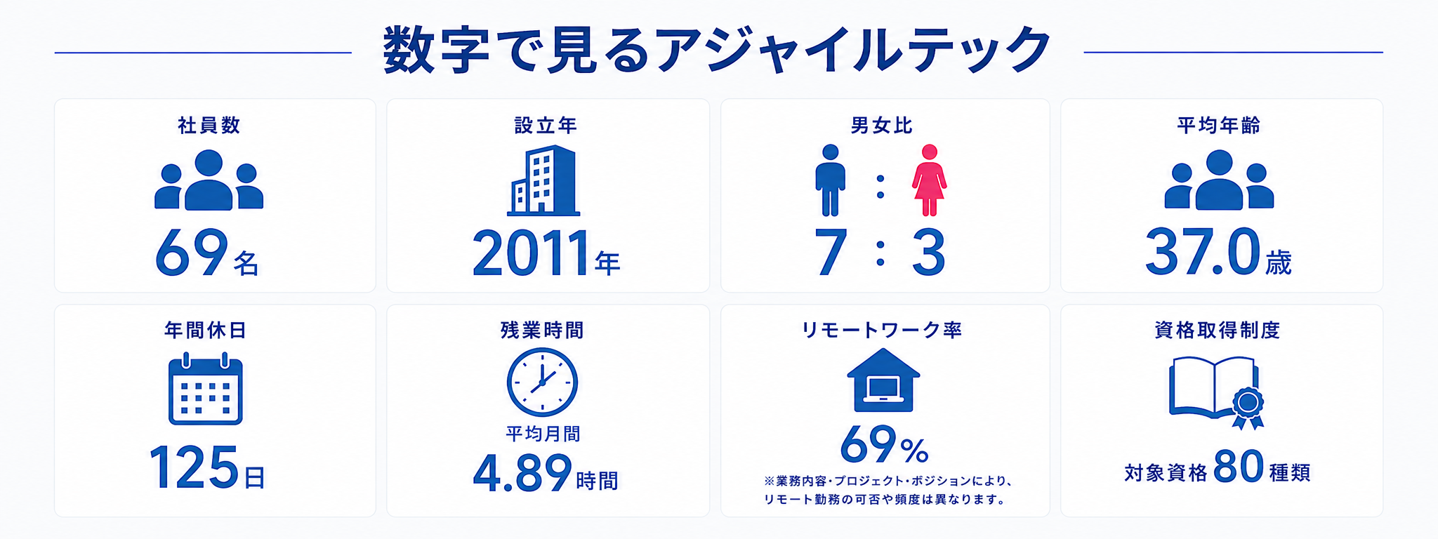 数字で見るアジャイルテック